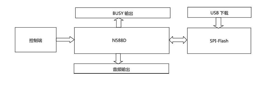 九芯N588D语音模块应用图