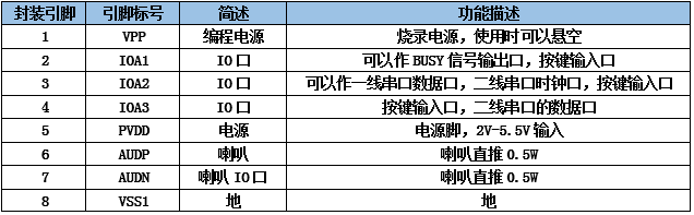 九芯NVD系列语音芯片管脚封装对应表