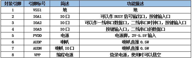 九芯NVD系列语音芯片管脚封装对应表