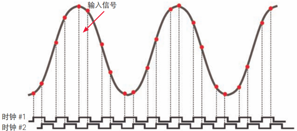 三大因素影响着语音芯片的采样率