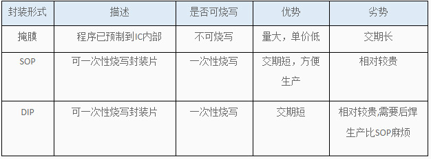 语音芯片掩膜中DIP封装与SOP封装不同之处在哪里