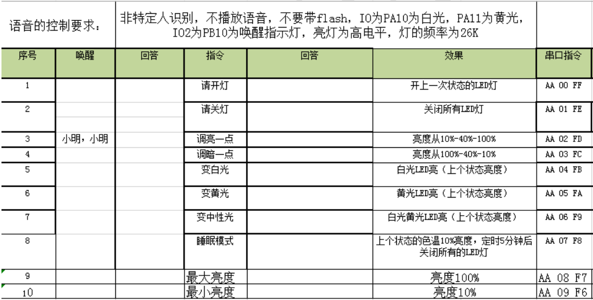 九芯NRK11语音识别芯片按键控制端口分配