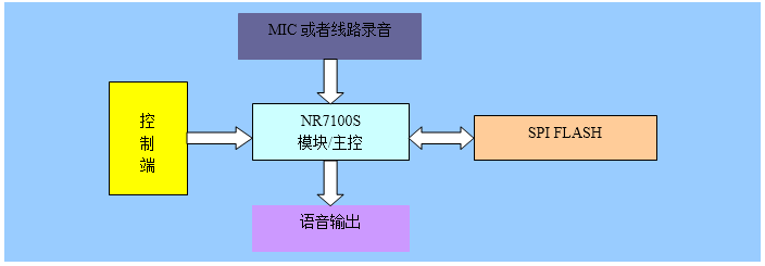 九芯NR7100S录音模块应用范围图