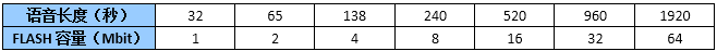 九芯NR7100S录音模块语音长度与FLASH关系