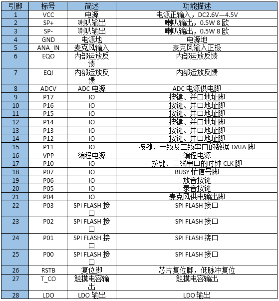 九芯NR7100S录音模块管脚说明