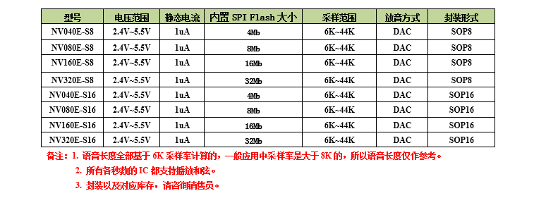 NVE系列语音芯片是一款可外挂spi-flash的OTP语音芯片